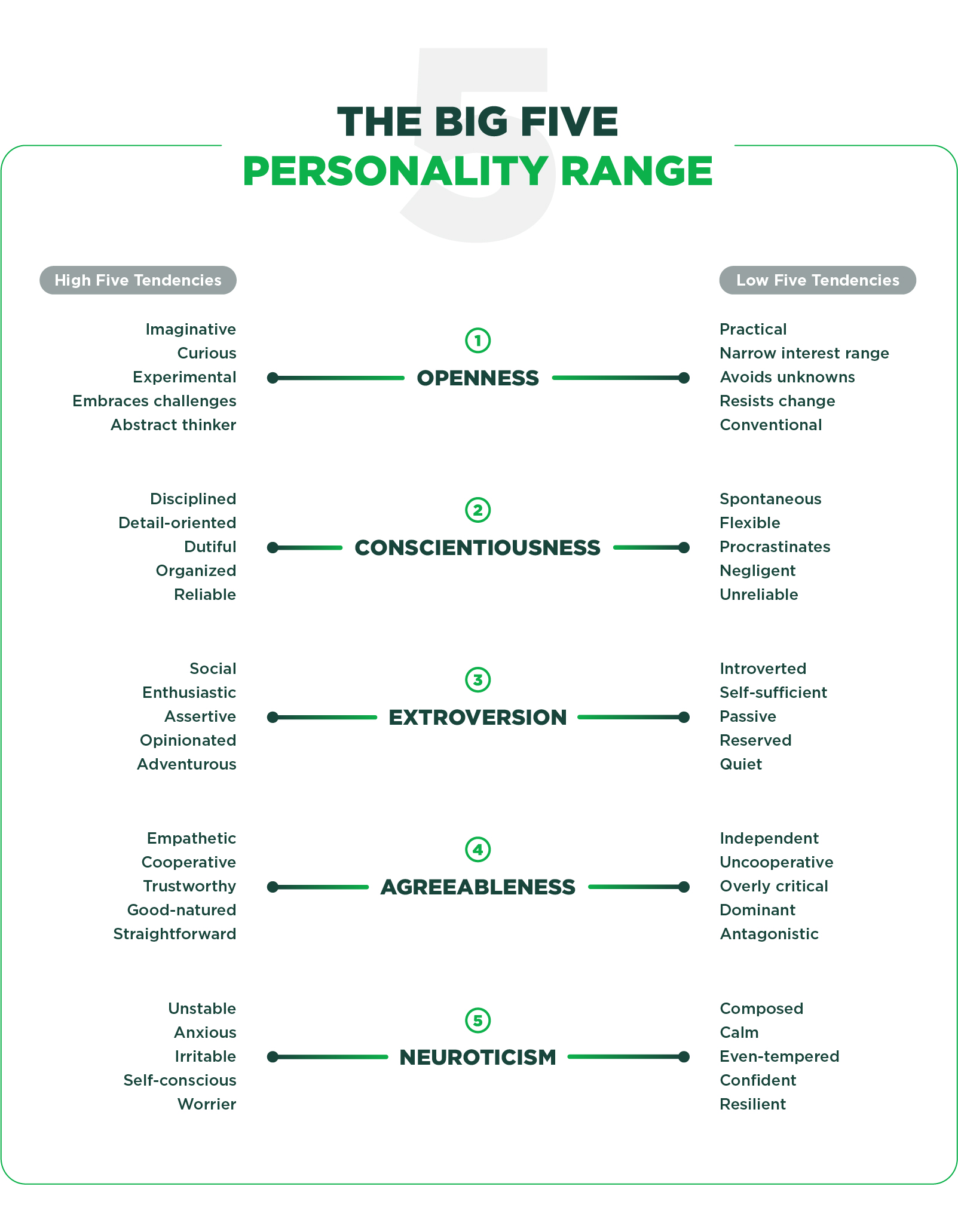 Improve Your Team Leadership with the Big Five Personality Model - MSU