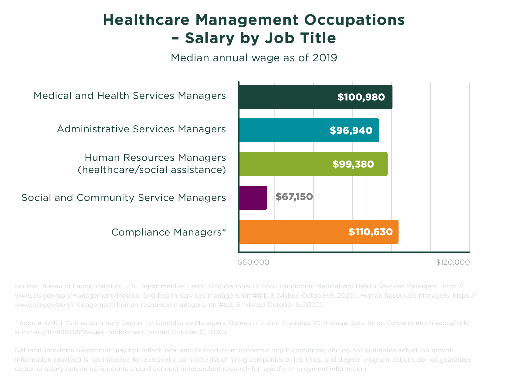 Healthcare Management Salary And Career Information MSU Online   Healthcare Management Salary Bar Chart 