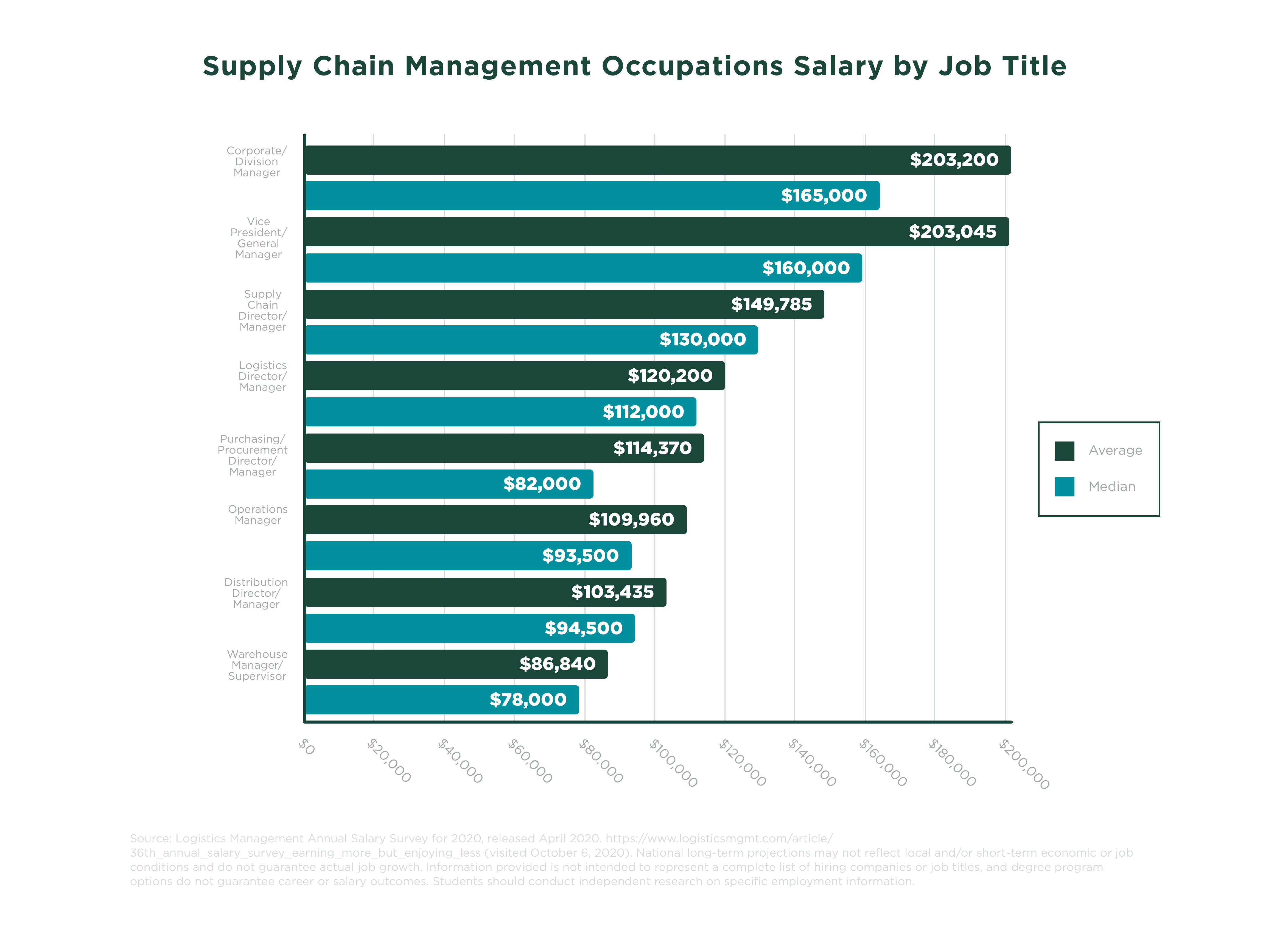 Is Supply Chain Management A Good Career MSU Online