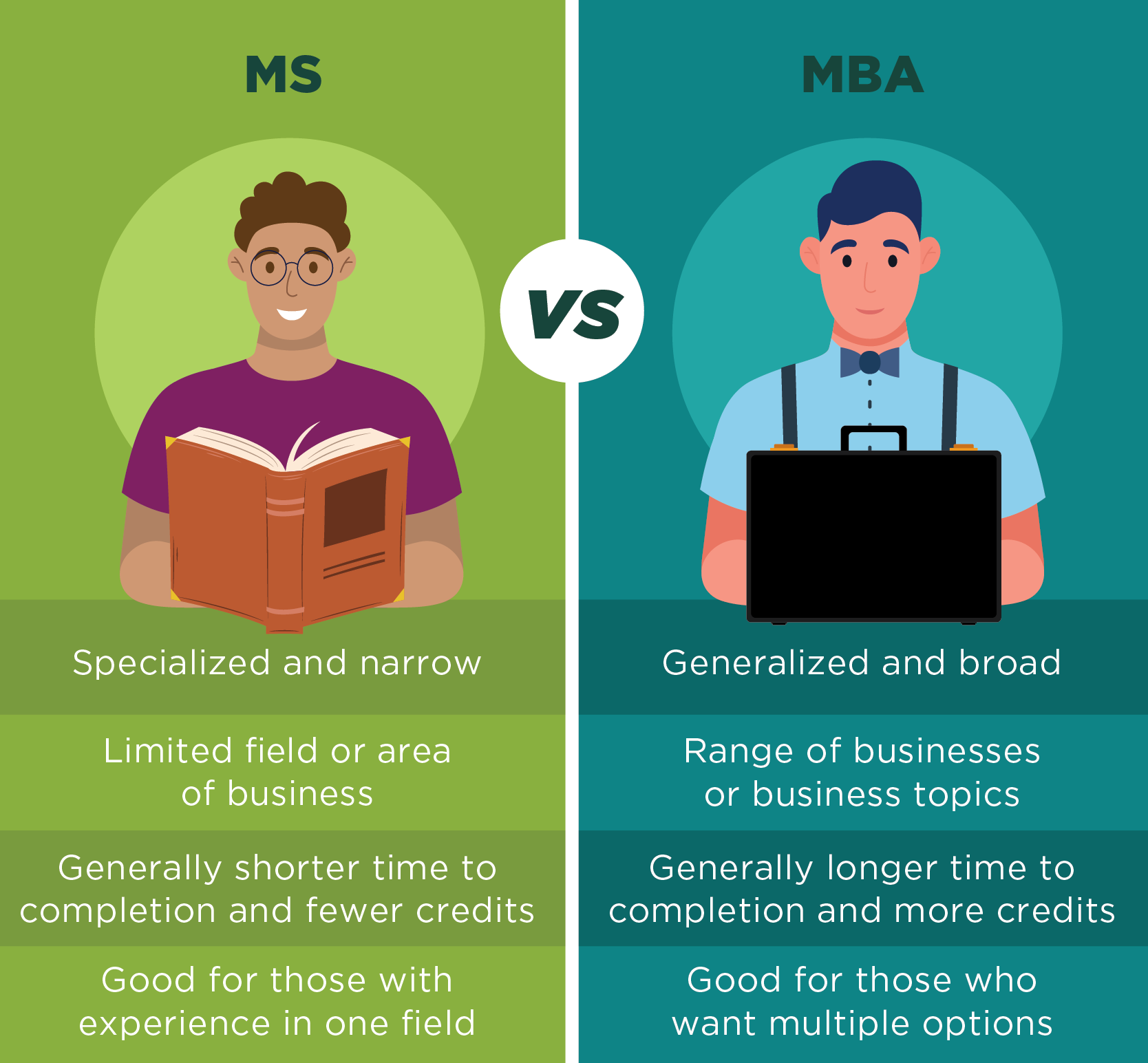 What Is The Difference Between An MS Degree And An MBA?